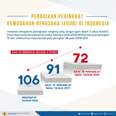 Kenaikan Peringkat EoDB
